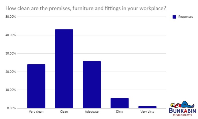 bar graph asking how clean the office is
