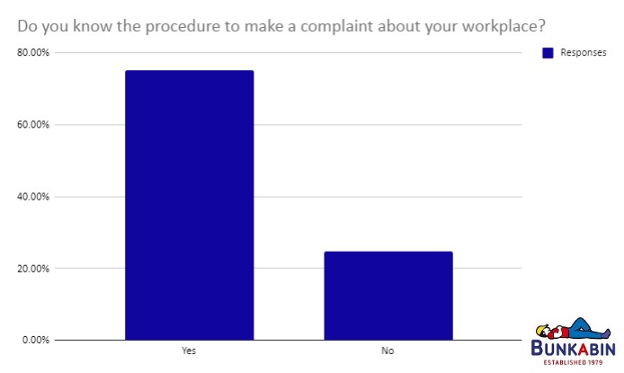 bar graph asking people if they know the complaint process at work