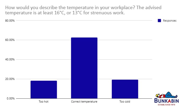 bar graph asking people the temperature at work