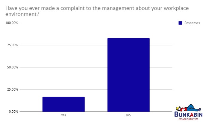 bar graph asking people if they've ever complained about workplace environments