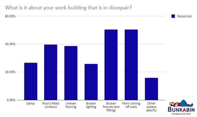 bar graph asking people what is in disrepair in their work building