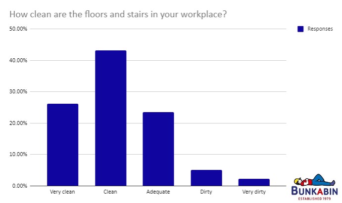 bar graph asking how clean people's office are