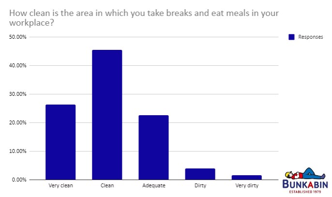 bar graph asking how clean their eating area is at work