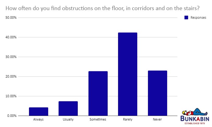 bar graph asking people how often they have floor obstructions at work