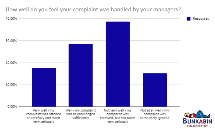 bar graph asking people how do they feel their complain was handled