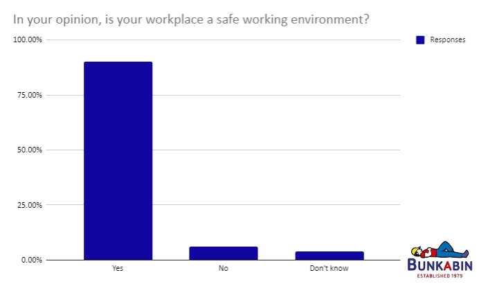 bar graph asking if your workplace is safe